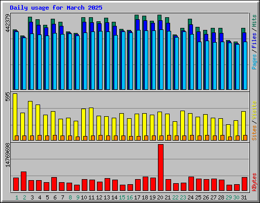 Daily usage for March 2025