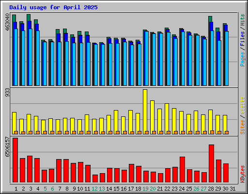 Daily usage for April 2025