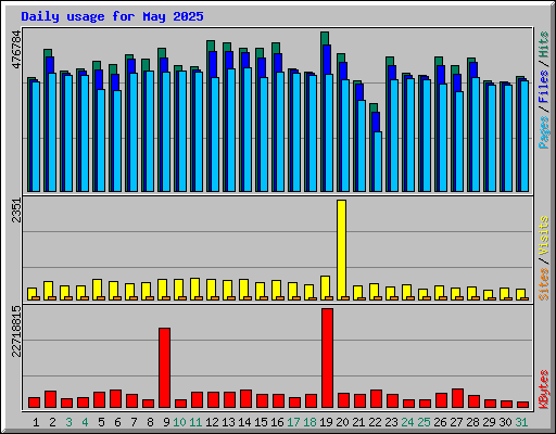 Daily usage for May 2025