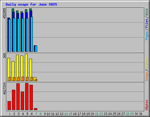 Daily usage for June 2025