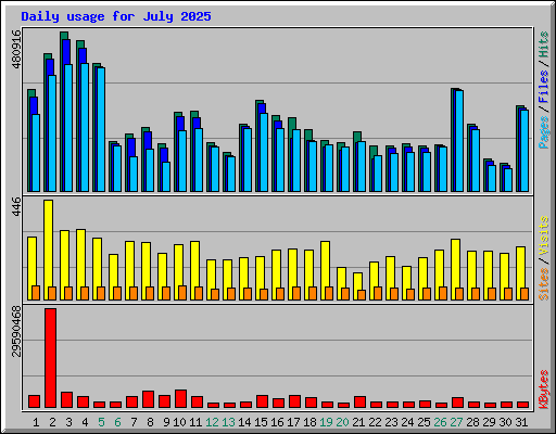Daily usage for July 2025