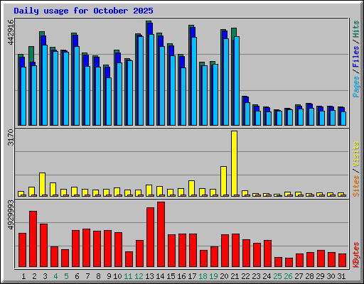 Daily usage for October 2025