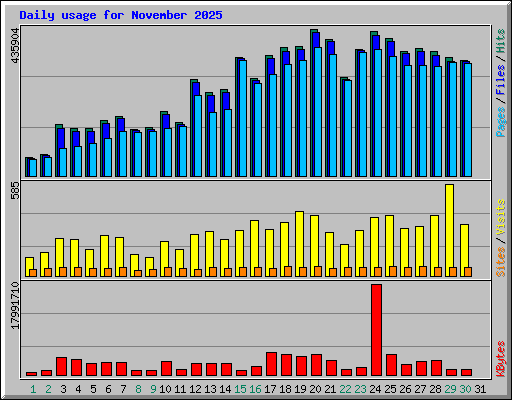 Daily usage for November 2025