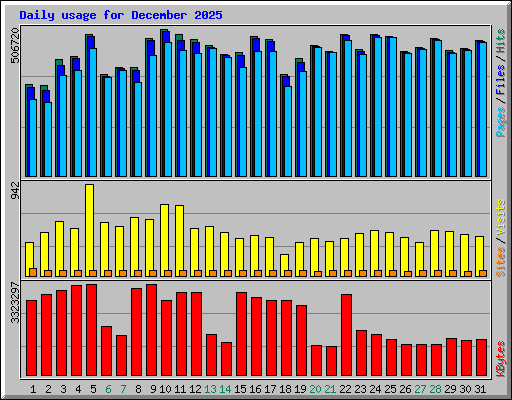 Daily usage for December 2025