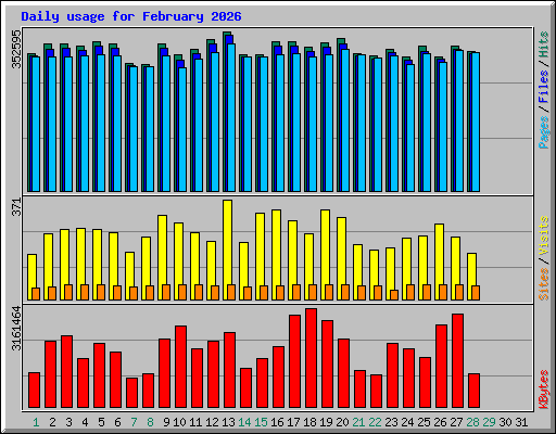 Daily usage for February 2026