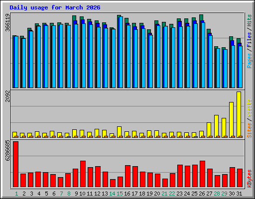 Daily usage for March 2026
