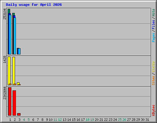 Daily usage for April 2026