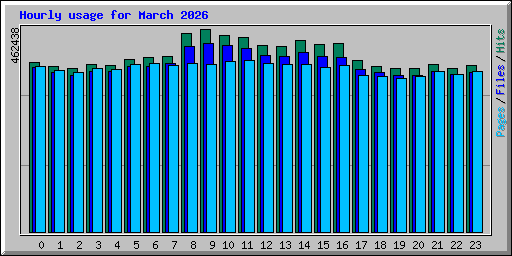 Hourly usage for March 2026