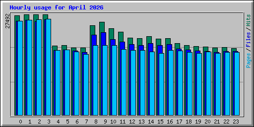 Hourly usage for April 2026