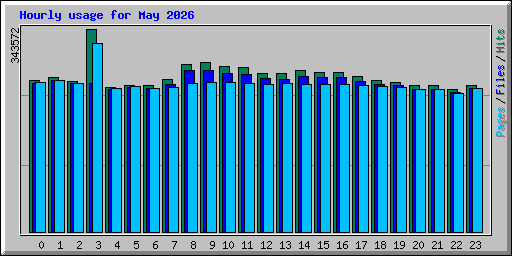 Hourly usage for May 2026